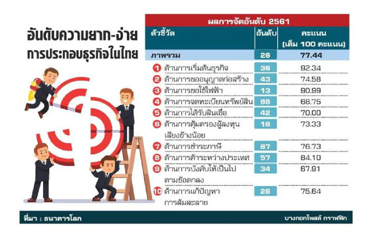 เศรษฐกิจรอบสัปดาห์