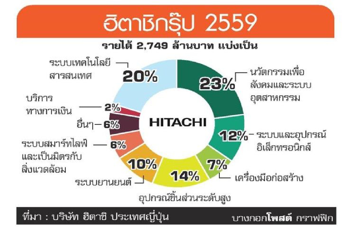 ผ่าแผนฮิตาชิชู Lumada แพลตฟอร์มแห่งอนาคต ผ่าแผนฮิตาชิชู Lumada แพลตฟอร์มแห่งอนาคต