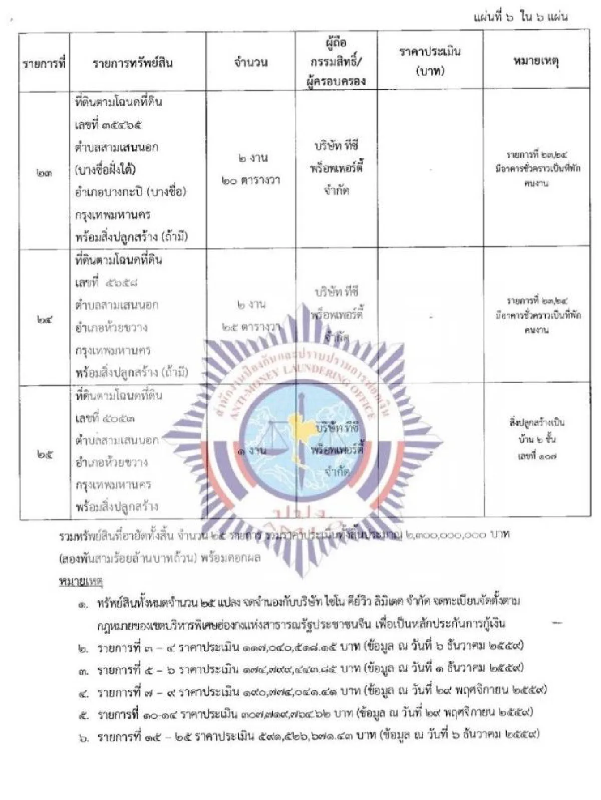 ปปง.ยึดทรัพย์"เสี่ยเปี๋ยง"เพิ่ม25รายการมูลค่ากว่า2.3พันล้าน