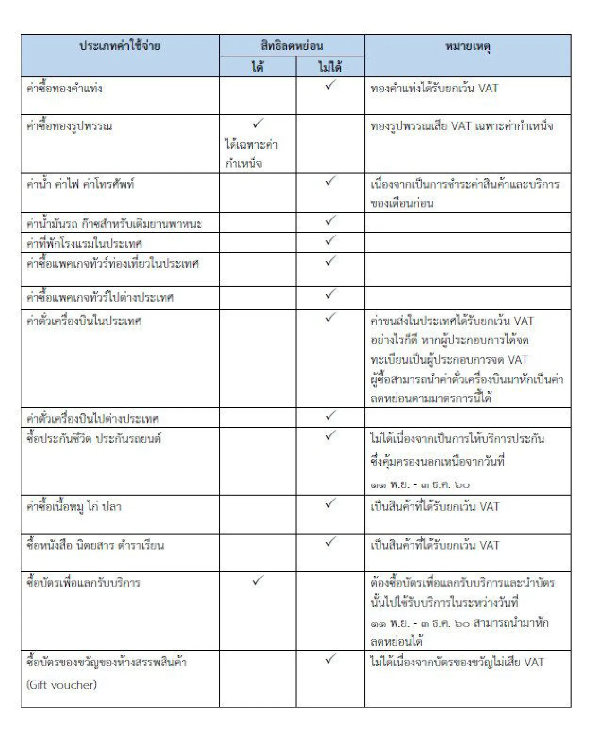 เปิดรายการช็อปช่วยชาติ! อะไรลดหย่อนภาษีได้-ไม่ได้