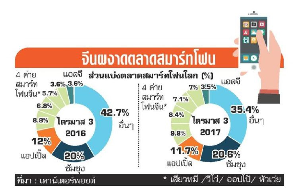 ค่ายสมาร์ทโฟนจีนบุกยุโรป ค่ายสมาร์ทโฟนจีนบุกยุโรป