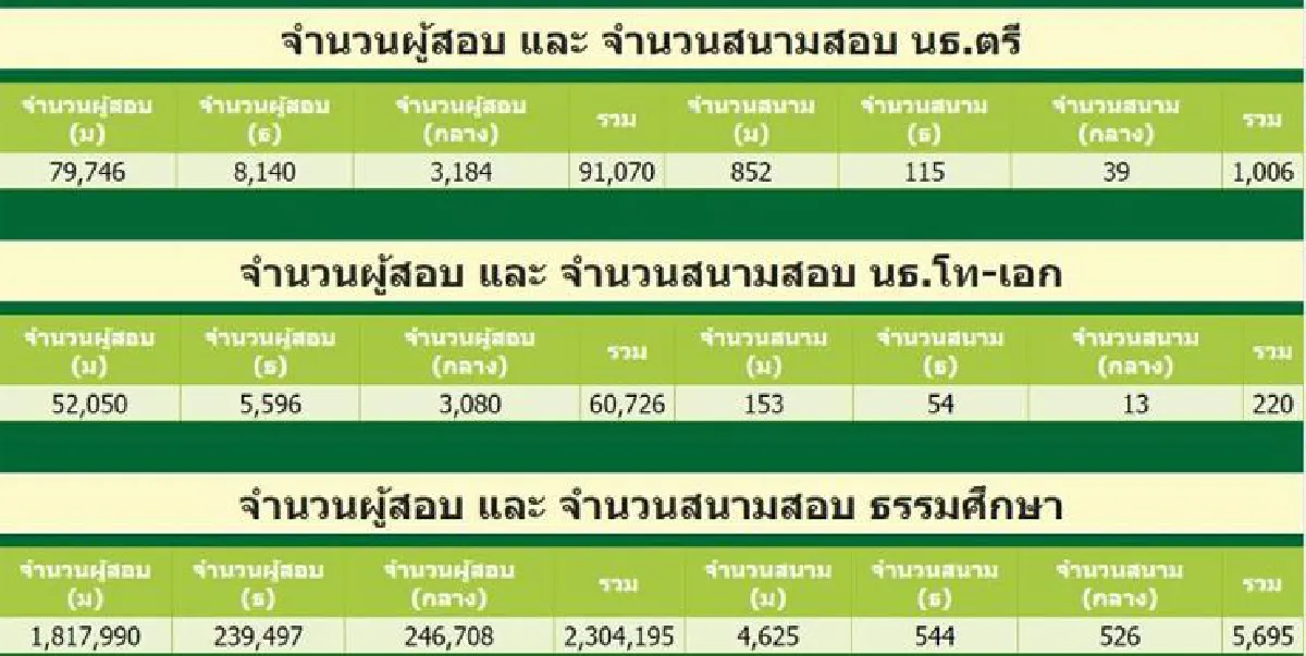 สอบธรรมศึกษาปีนี้ มากถึง 2.3 ล้านคน