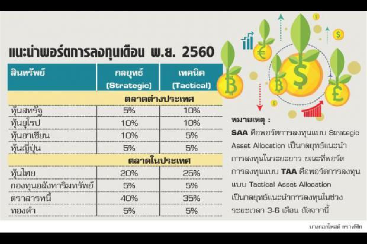 Asset Allocation November Asset Allocation November