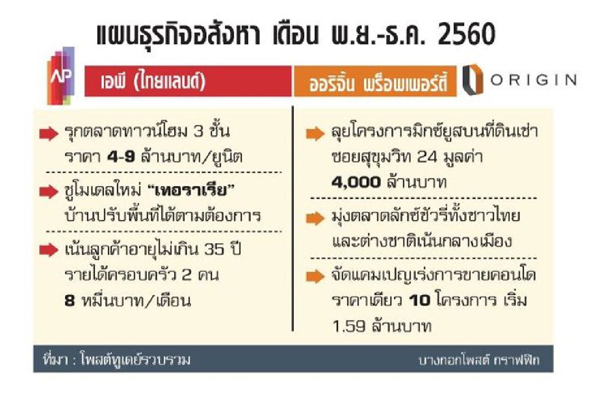 อสังหางัดกลยุทธ์ เร่งยอดขายท้ายปี อสังหางัดกลยุทธ์ เร่งยอดขายท้ายปี
