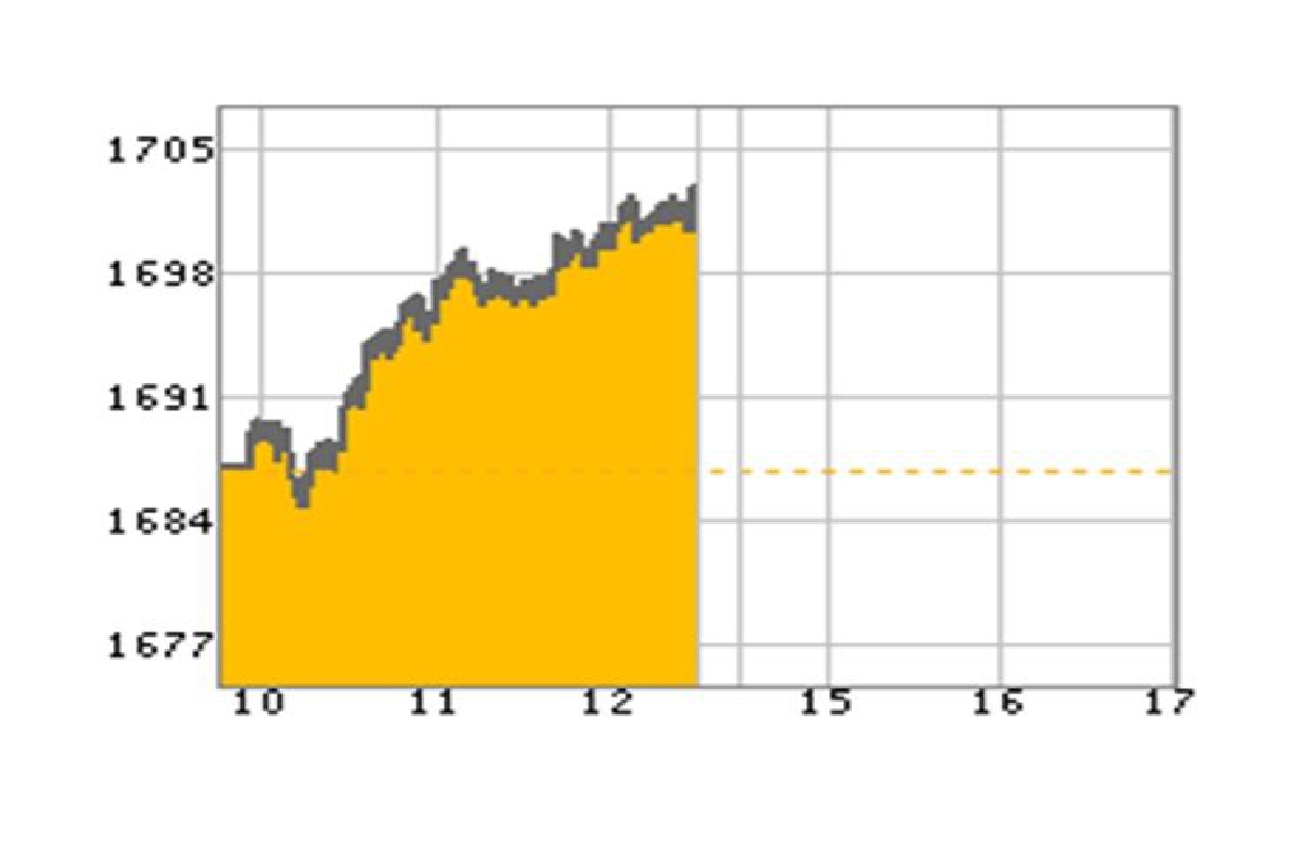 หุ้นเช้า 14 พ.ย. ปิดพุ่ง 15.39 จุด หุ้นเช้า 14 พ.ย. ปิดพุ่ง 15.39 จุด