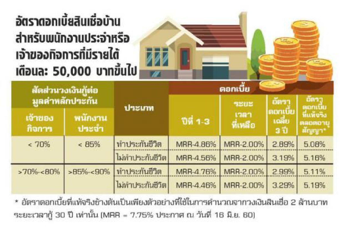 แบงก์งัดแคมเปญบ้านส่งท้ายปีไก่ แบงก์งัดแคมเปญบ้านส่งท้ายปีไก่