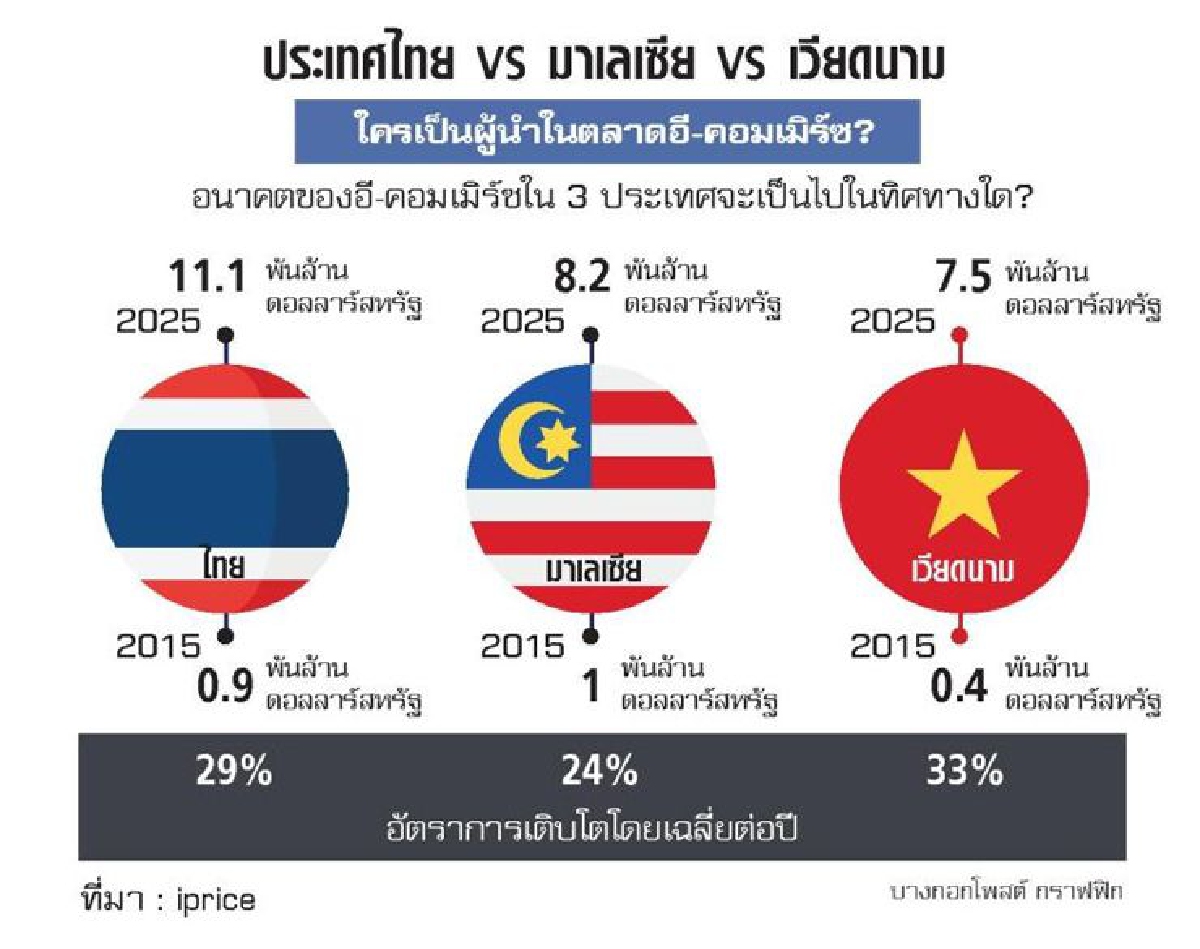 ไทยขับเคี่ยวอี-คอมเมิร์ซ แข่งประเทศเพื่อนบ้าน ไทยขับเคี่ยวอี-คอมเมิร์ซ แข่งประเทศเพื่อนบ้าน