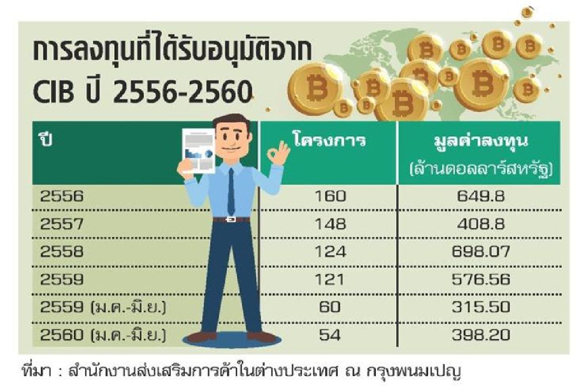 กัมพูชาดาวรุ่งการลงทุน กัมพูชาดาวรุ่งการลงทุน