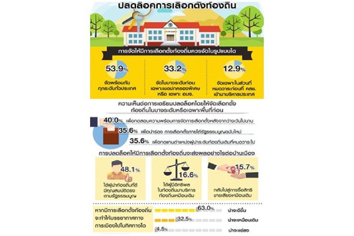 โพลล์เชื่อปลดล็อคเลือกตั้งท้องถิ่นบรรยากาศการเมืองดีขึ้น โพลล์เชื่อปลดล็อคเลือกตั้งท้องถิ่นบรรยากาศการเมืองดีขึ้น