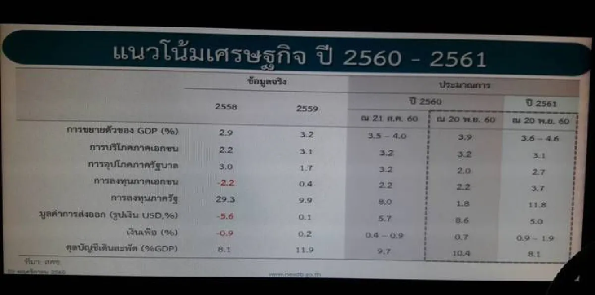 เศรษฐกิจไทยโต4.3%สูงสุดในรอบ18ไตรมาส