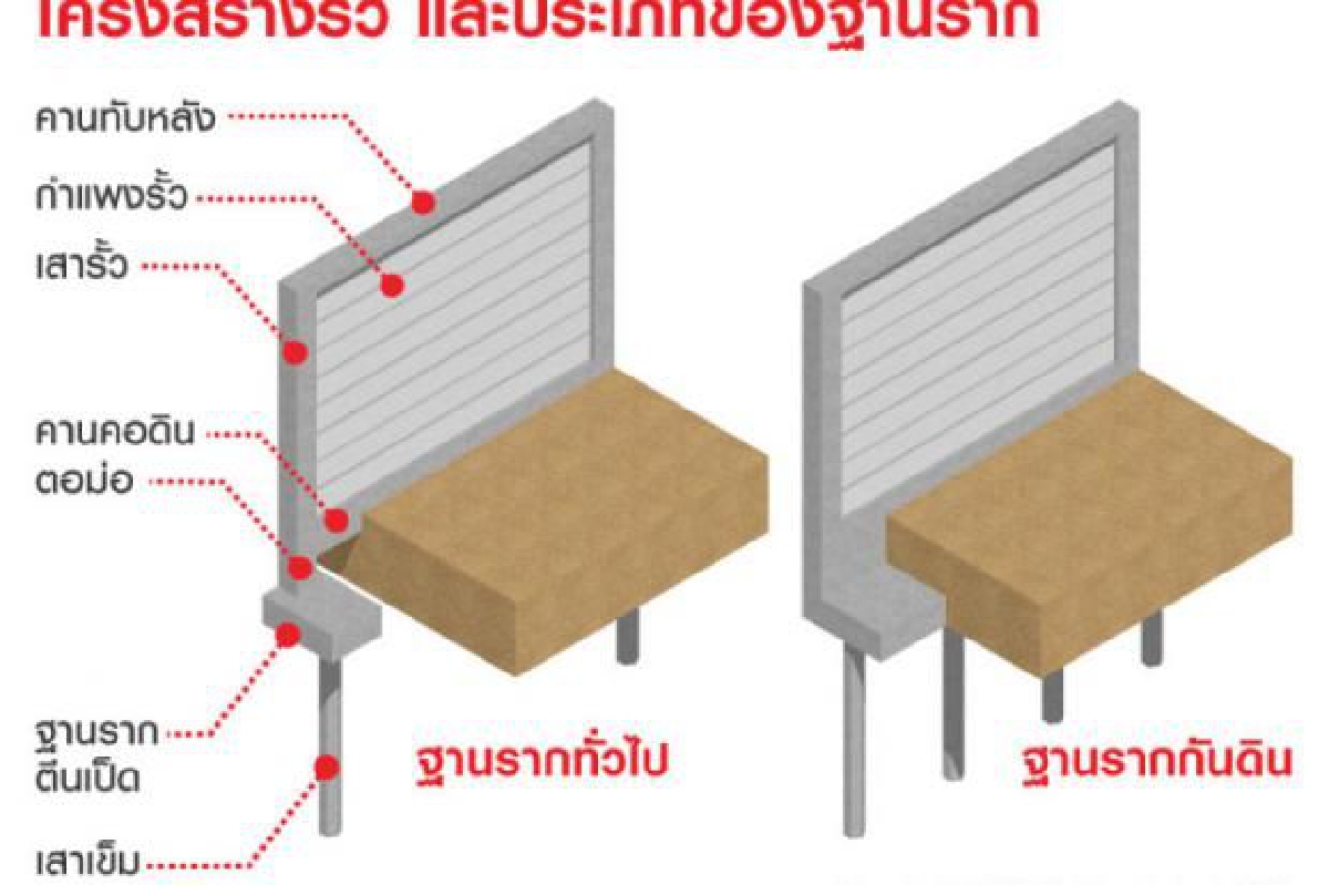 แก้ปัญหารั้วบ้านทรุดเอียง แก้ปัญหารั้วบ้านทรุดเอียง