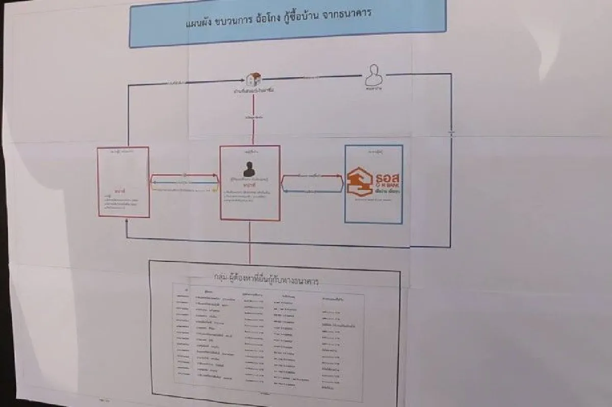 รวบแก๊งปลอมเอกสารราชการกู้เงินธอส. พบมีทหารเอี่ยวหลายนาย