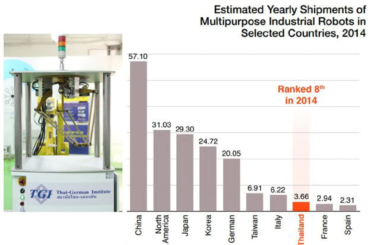 หุ่นยนต์อุตสาหกรรม (Industry Robot) กลไกยกระดับอุตสาหกรรมไทยเพื่อการแข่งขันบนเวทีโลก