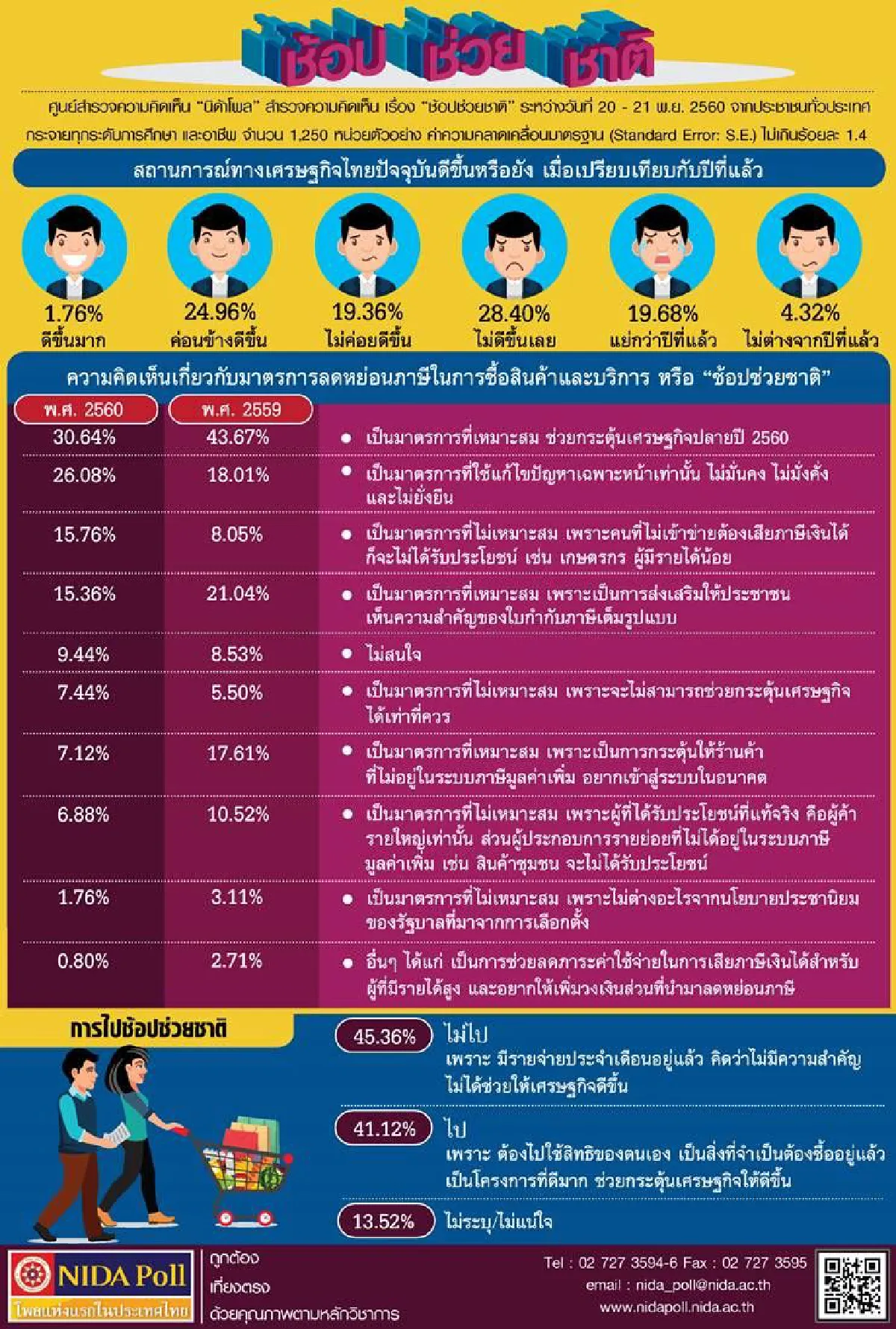 โพลเผยคน45.36%ไม่ไปช้อปช่วยชาติ ชี้ลดภาษีได้ไม่มากพอ