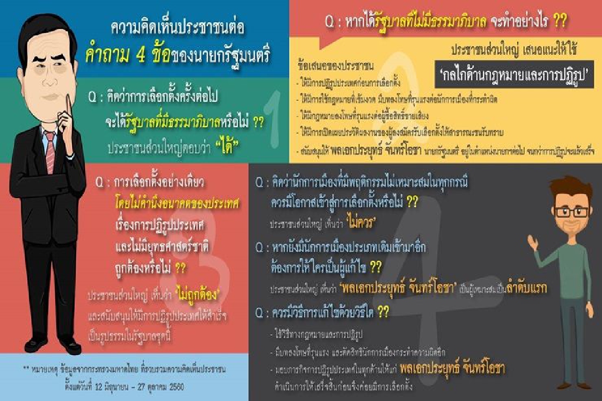 มาแล้ว! ผลสรุปคำถาม 4 ข้อ ชู"บิ๊กตู่"อยู่ต่อจนปฏิรูปสำเร็จ มาแล้ว! ผลสรุปคำถาม 4 ข้อ ชู"บิ๊กตู่"อยู่ต่อจนปฏิรูปสำเร็จ