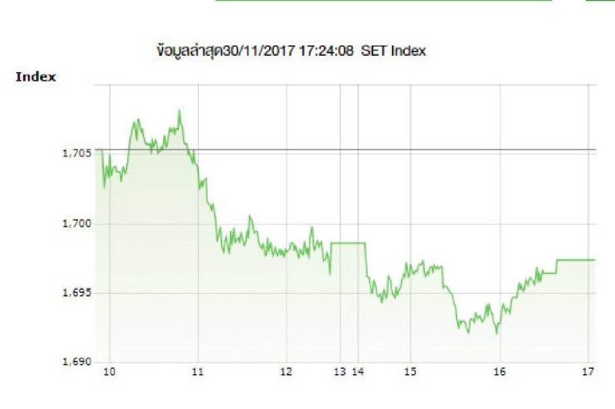 หุ้นไทย 30 พ.ย.ดัชนีปิดร่วง 7.94 จุด หุ้นไทย 30 พ.ย.ดัชนีปิดร่วง 7.94 จุด