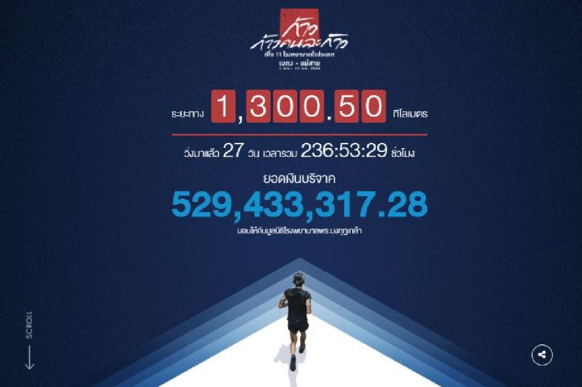 ยอดบริจาคก้าวคนละก้าวทะลุ529ล้านแล้ว ยอดบริจาคก้าวคนละก้าวทะลุ529ล้านแล้ว