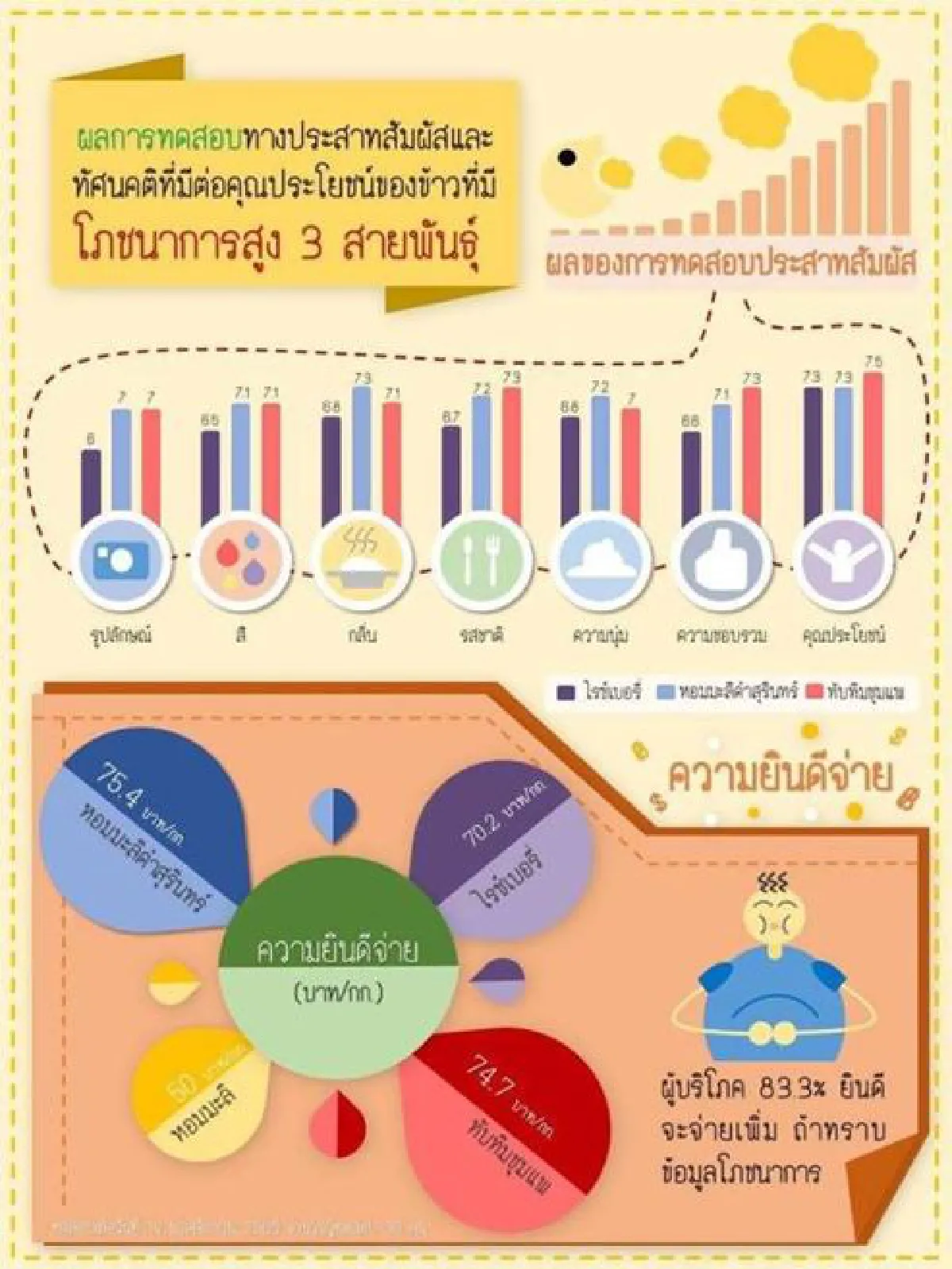ชิมข้าวใหม่พัฒนาข้าวไทย