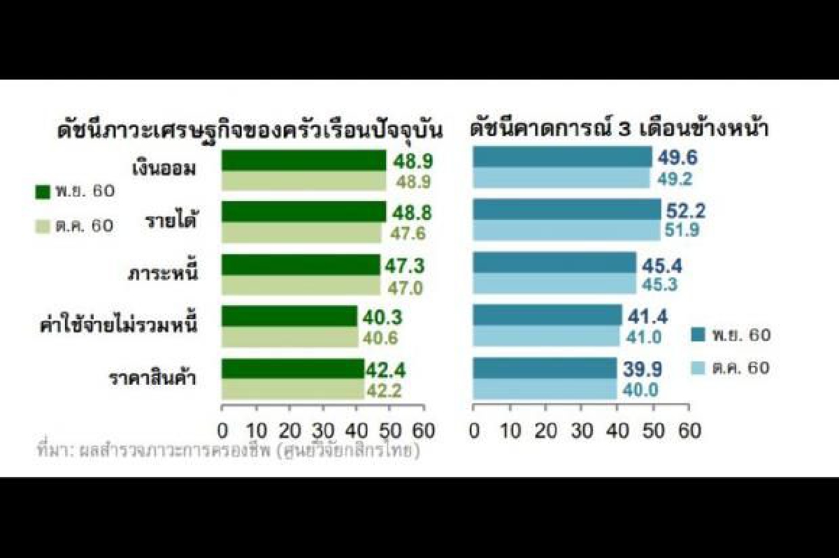 คนไทยลุ้นค่าครองชีพดีขึ้น คนไทยลุ้นค่าครองชีพดีขึ้น