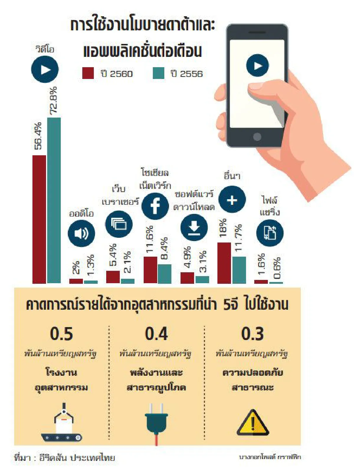 โอกาสของ 5จี ใกล้แค่เอื้อมหรือต้องรอ