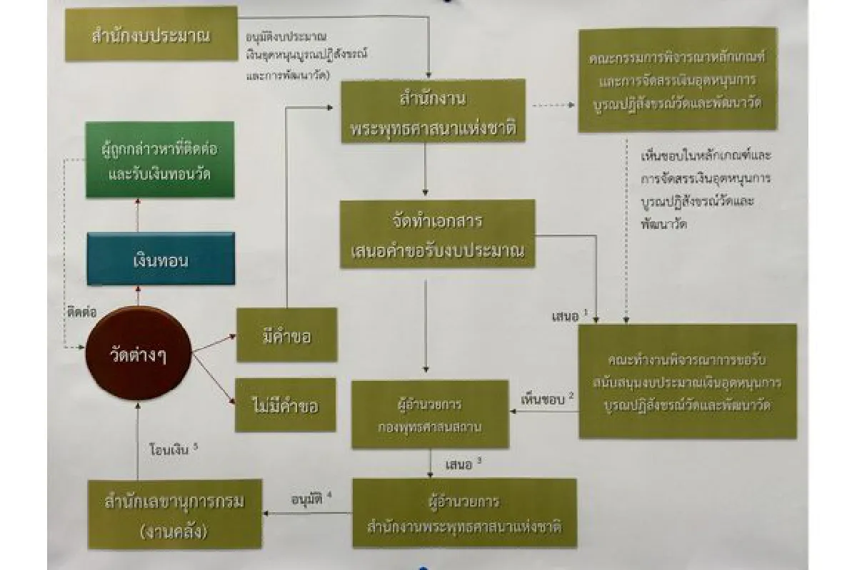 คณะกรรมการ ป.ป.ช. ชี้มูลความผิดนายนพรัตน์ เบญจวัฒนานันท์ เมื่อครั้งดำรงตำแหน่งผู้อำนวยการสำนักงานพระพุทธศาสนาแห่งชาติ