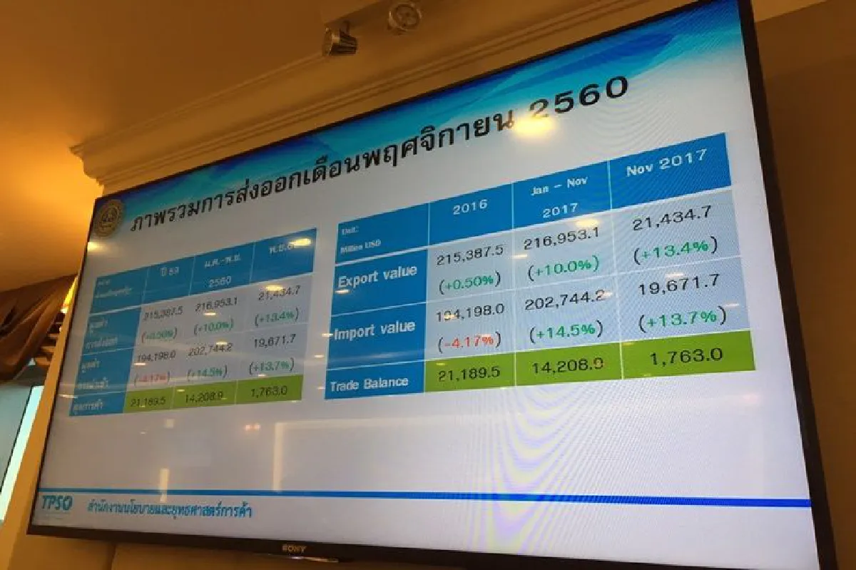พาณิชย์เผยส่งออกพย.โต 13.4% คาดทั้งปีขยายตัวเกิน10%