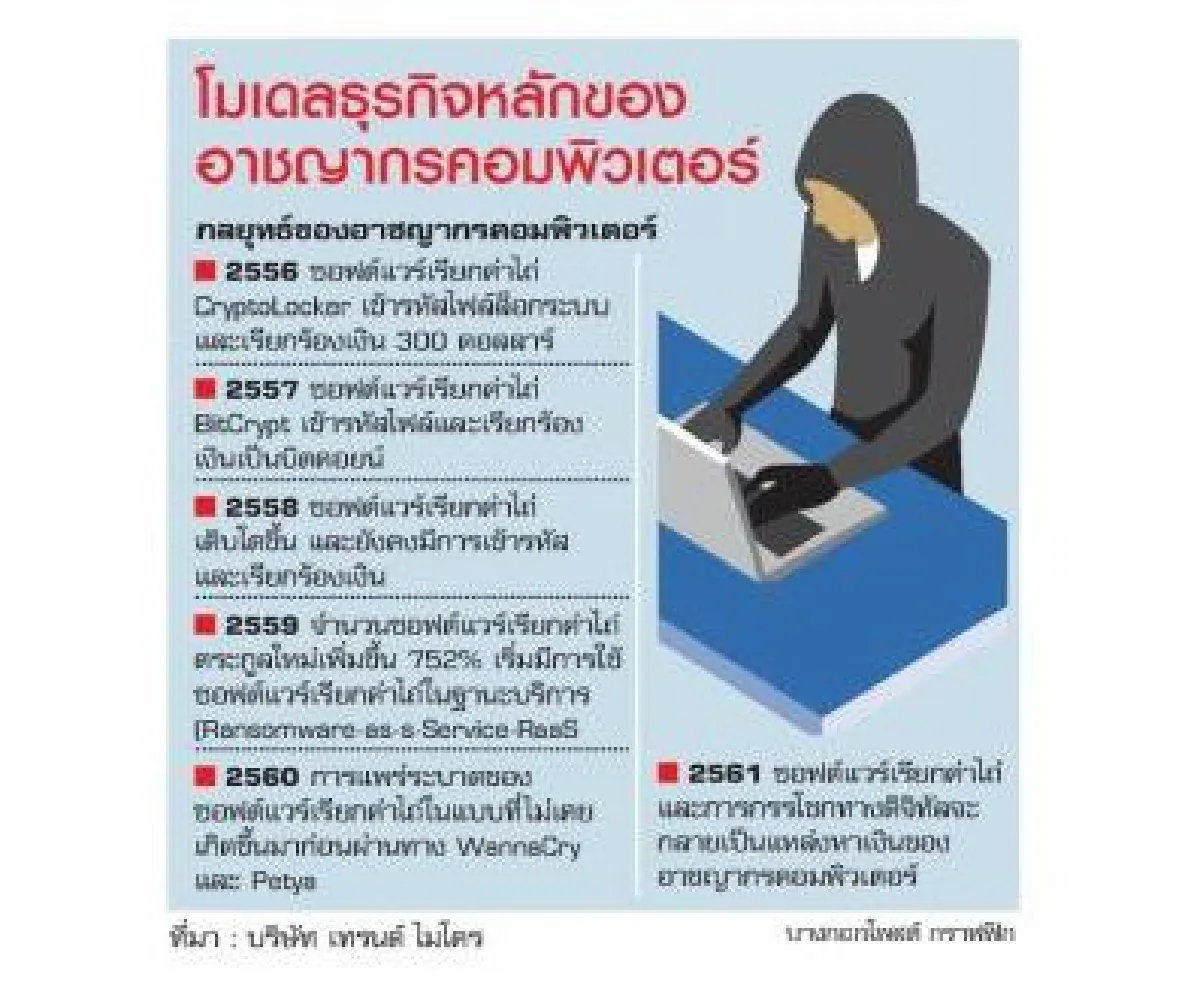 แนวโน้มภัยไซเบอร์ปี'61