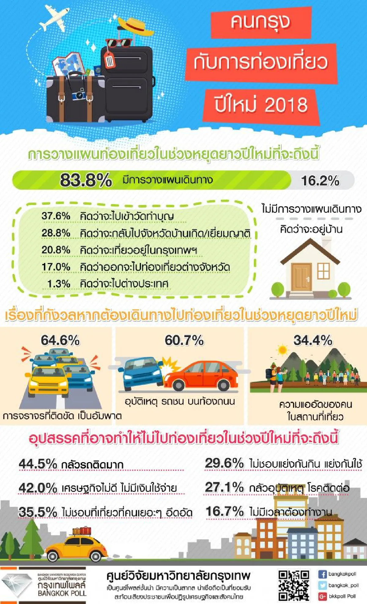 กรุงเทพโพลล์เผยคนกรุง83.8%วางแผนเที่ยวช่วงปีใหม่ แต่หวั่นรถติด