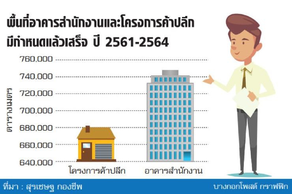 กูรูอสังหาฟันธงปี61 คอนโด-ออฟฟิศแห่ผุด กูรูอสังหาฟันธงปี61 คอนโด-ออฟฟิศแห่ผุด