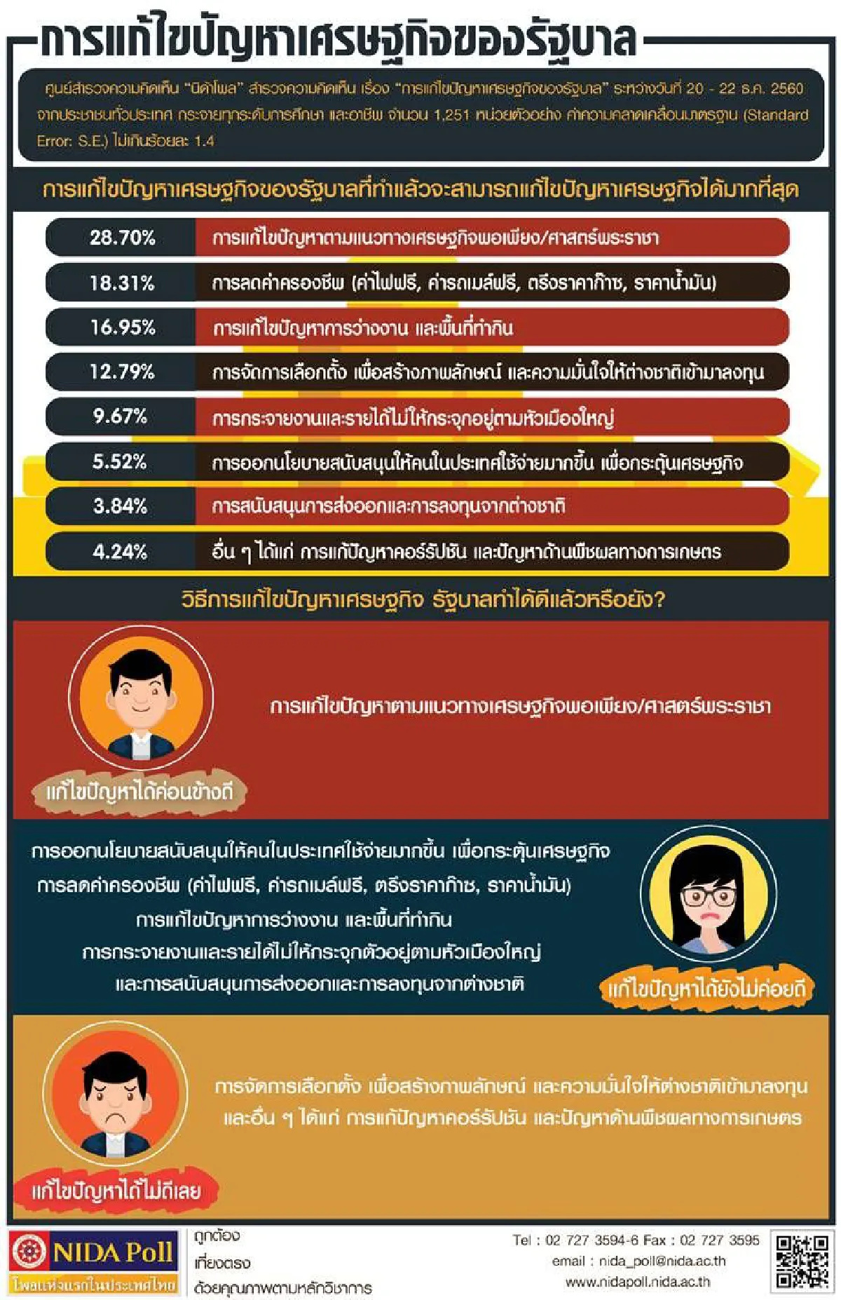 โพลชี้รัฐแก้เศรษฐกิจตามศาสตร์พระราชาได้ดี แต่ยังไม่พอใจลดค่าครองชีพ