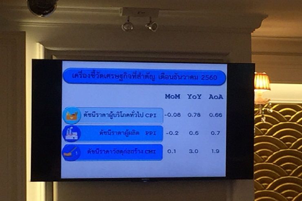 เงินเฟ้อ 2560 โต 0.66% คาดปี 61 โต 0.6-1.6% เงินเฟ้อ 2560 โต 0.66% คาดปี 61 โต 0.6-1.6%