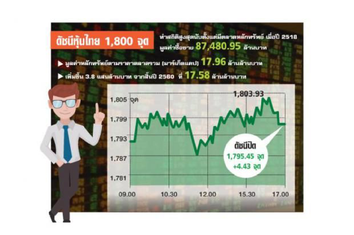 ประวัติศาสตร์ไทยดัชนี 1,800 จุด ประวัติศาสตร์ไทยดัชนี 1,800 จุด