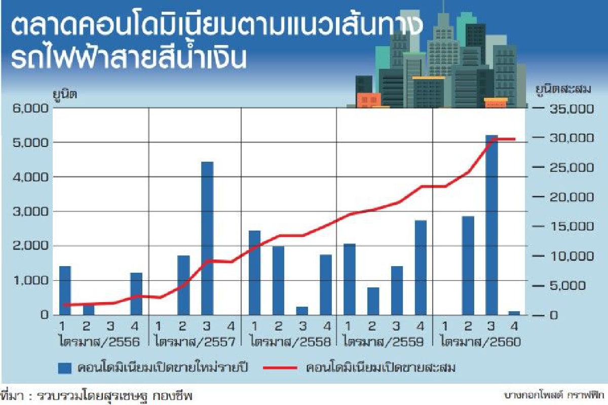 คอนโดเร่งผุด รับรถไฟฟ้าสีน้ำเงิน คอนโดเร่งผุด รับรถไฟฟ้าสีน้ำเงิน