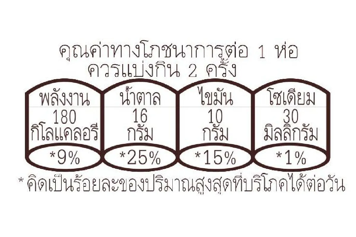 ‘ฉลากโภชนาการ’ เรื่องง่ายๆ ที่คนรักสุขภาพต้องรู้