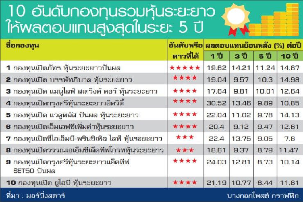 ท็อป 10 กองทุน LTF เช็กก่อนตัดสินใจ "ถือ" หรือ "ขาย" ท็อป 10 กองทุน LTF เช็กก่อนตัดสินใจ "ถือ" หรือ "ขาย"