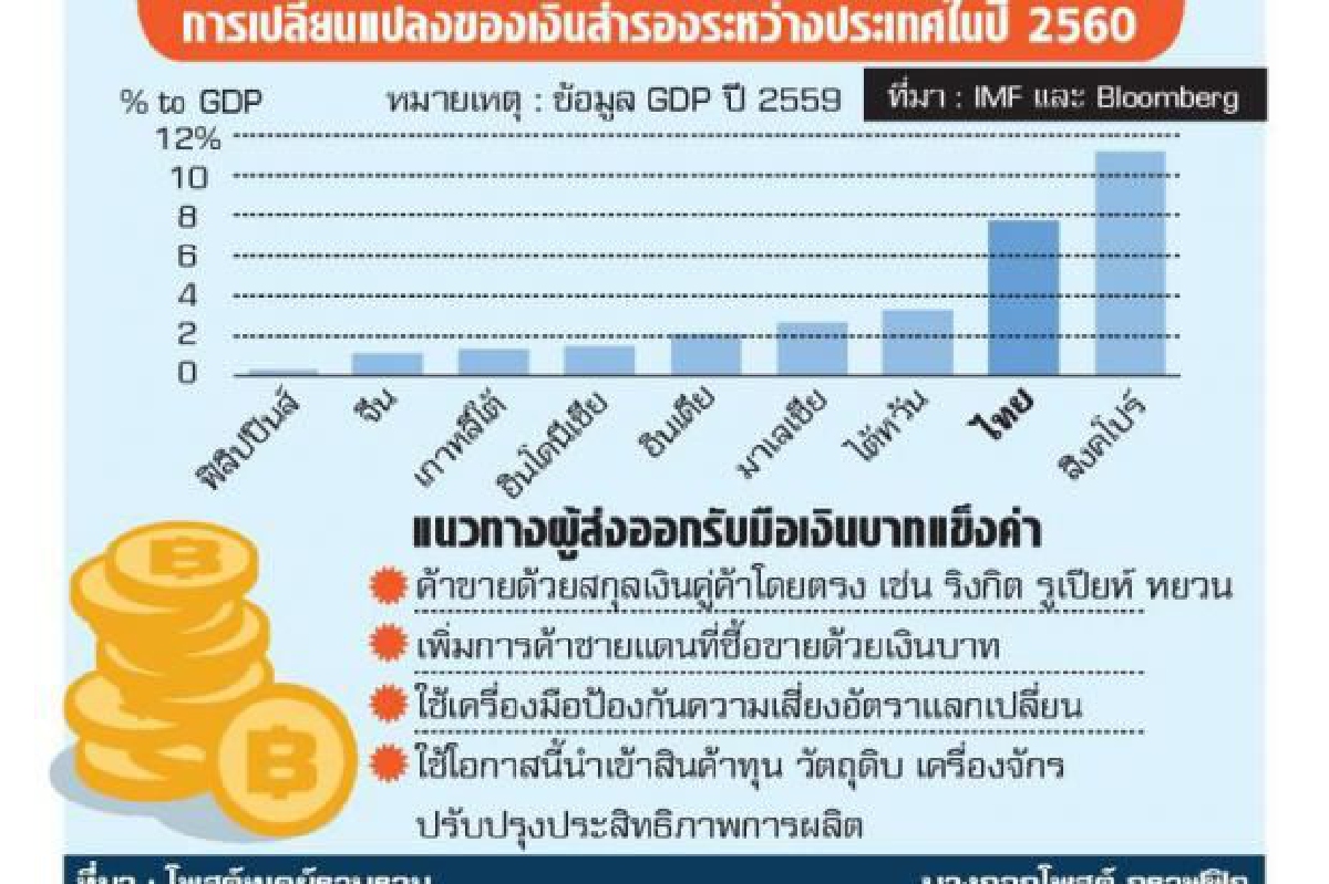 ธปท.ดูแลค่าบาทใกล้ชิด ธปท.ดูแลค่าบาทใกล้ชิด