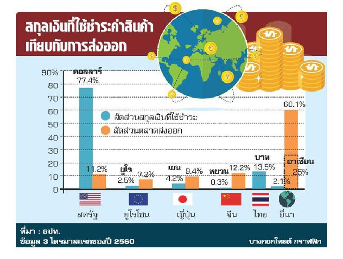 ลดใช้ดอลลาร์ส่งออก ลดใช้ดอลลาร์ส่งออก
