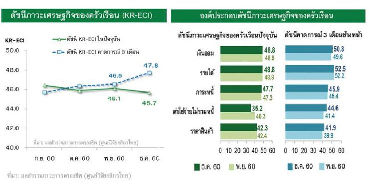 ครัวเรือนสดใส รายได้เพิ่มหนี้น้อยลง ครัวเรือนสดใส รายได้เพิ่มหนี้น้อยลง