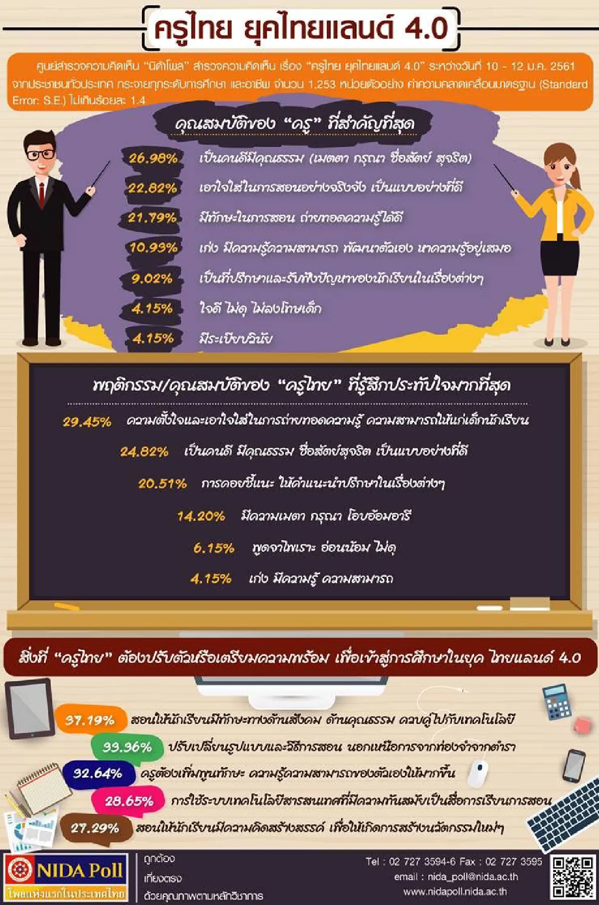 โพลแนะครูไทยยุค4.0ต้องสอนทักษะด้านสังคมควบคู่เทคโนโลยี