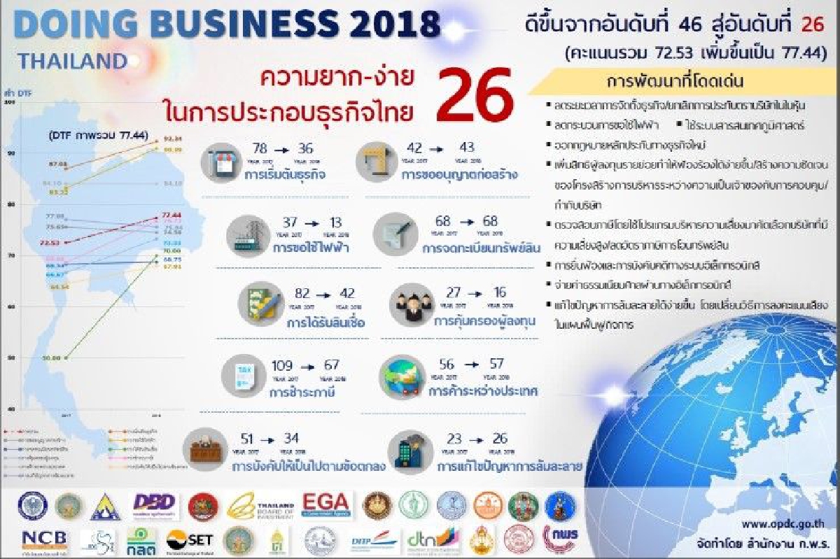ตั้งเป้าไทยติด 1 ใน 20 ทำธุรกิจง่าย ตั้งเป้าไทยติด 1 ใน 20 ทำธุรกิจง่าย