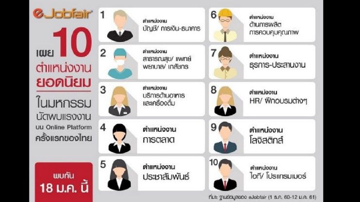 เผย 10 ตำแหน่งงานยอดนิยมในมหกรรมนัดพบแรงงานบน Online Platform เผย 10 ตำแหน่งงานยอดนิยมในมหกรรมนัดพบแรงงานบน Online Platform