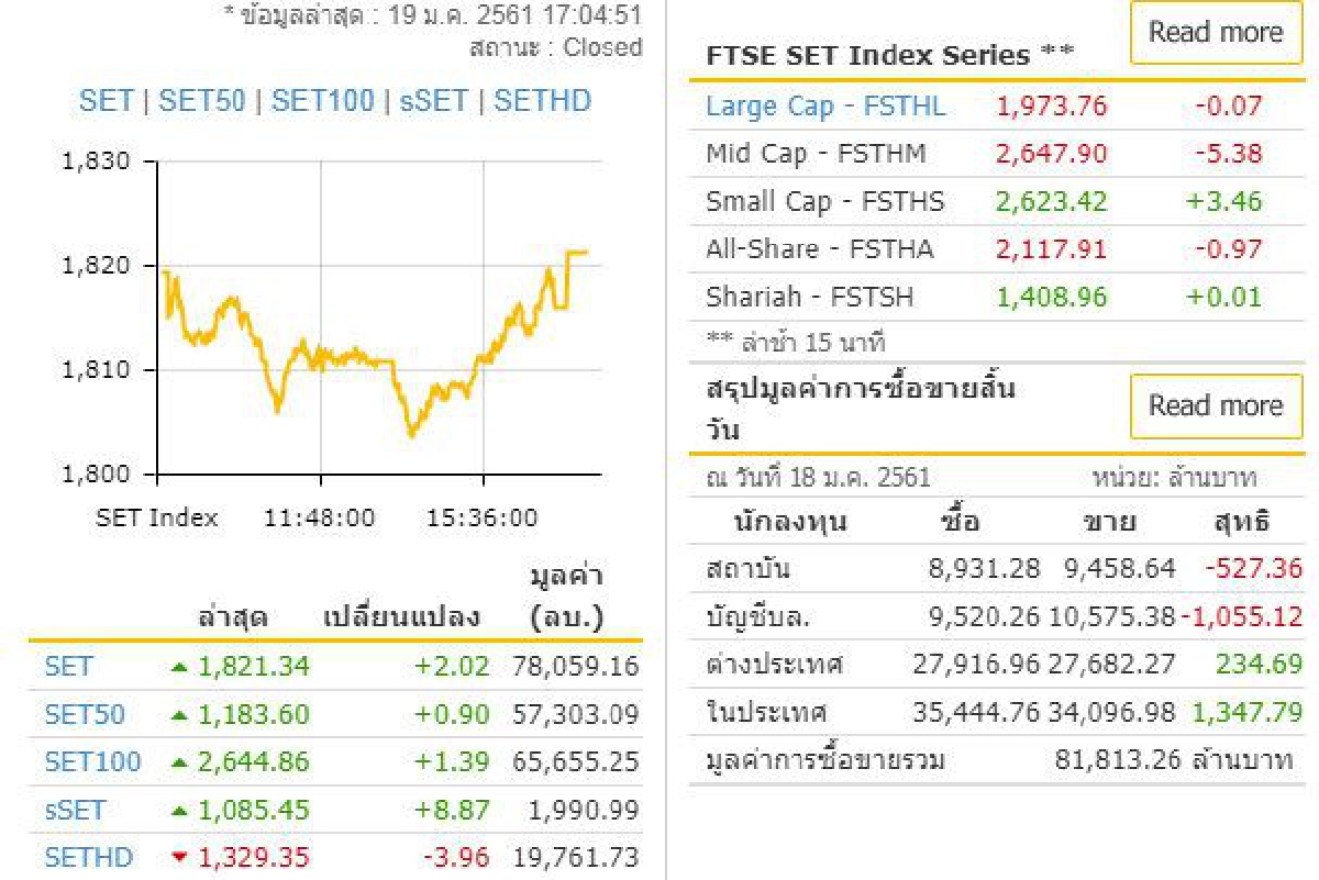 หุ้นไทย19ม.ค.ปิดบวก2.02จุด หุ้นไทย19ม.ค.ปิดบวก2.02จุด