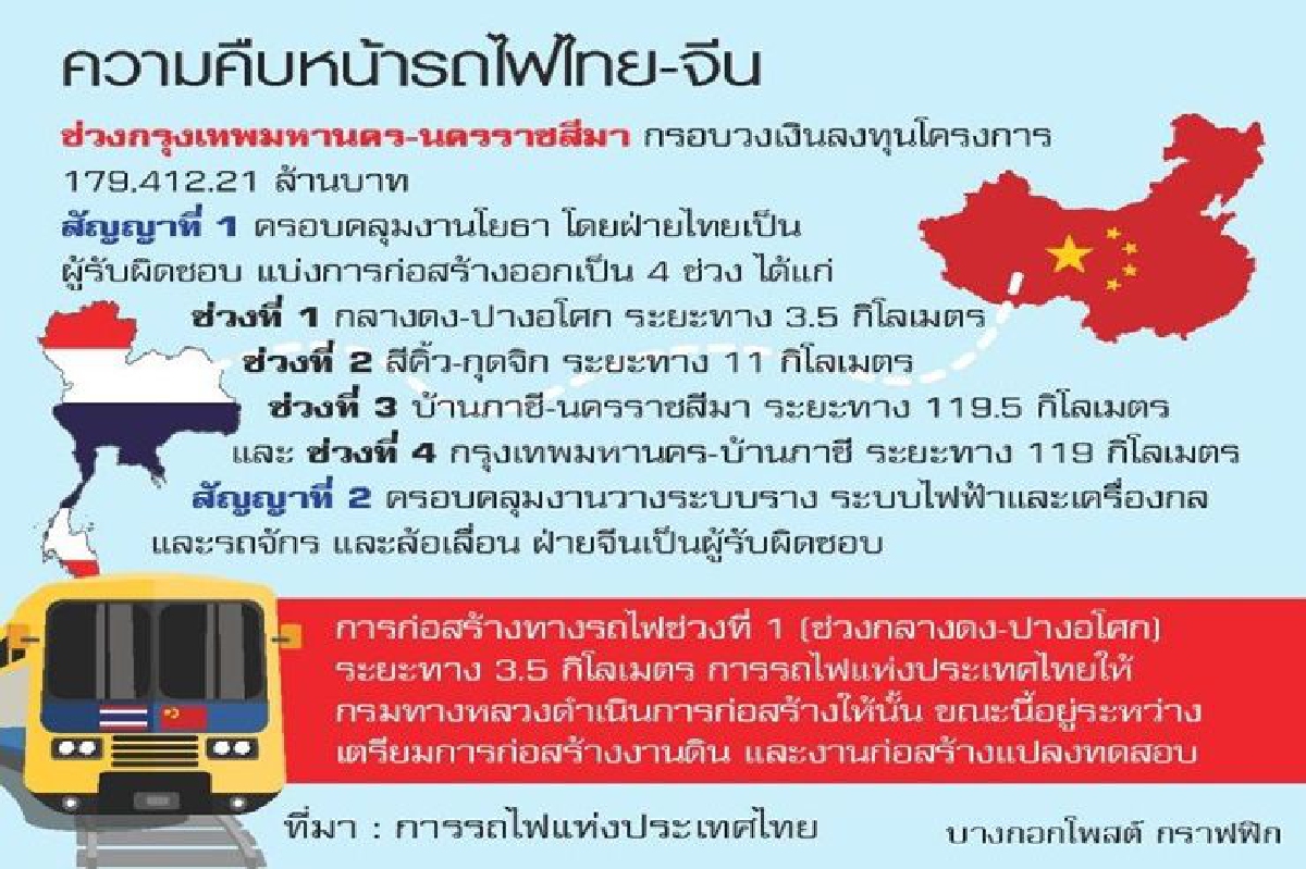 หนุนวิศวกรไทย สร้างรถไฟเชื่อมจีนเฟส 2 หนุนวิศวกรไทย สร้างรถไฟเชื่อมจีนเฟส 2