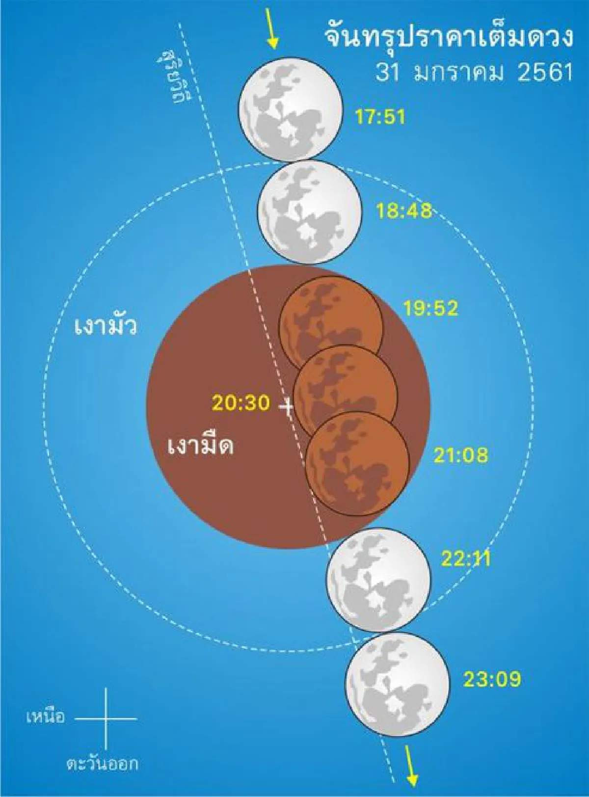 จันทรุปราคาเต็มดวง 31 ม.ค. 2561
