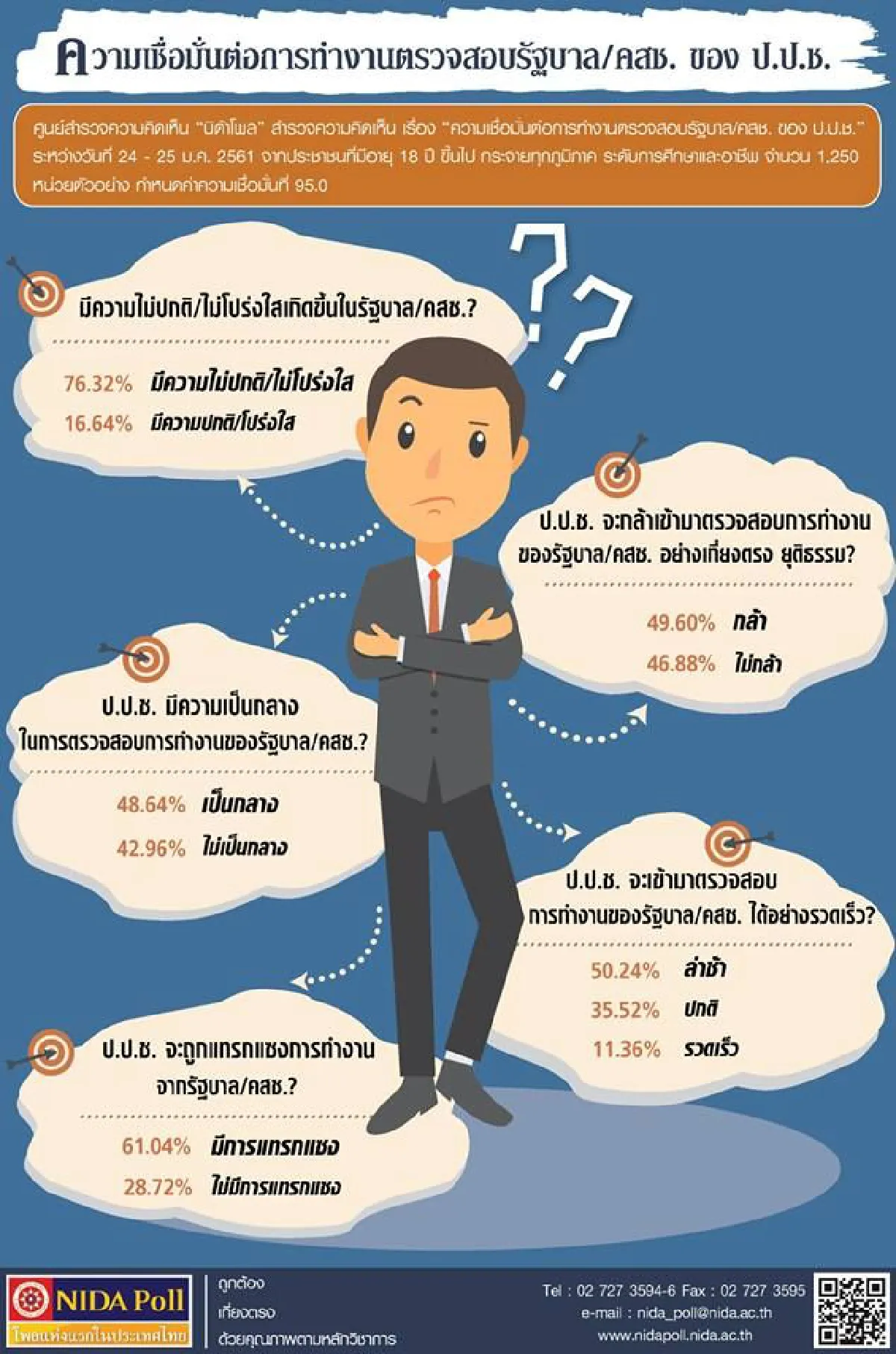 เปิด "5 โพลนิด้า" ความจริงเสียดแทงรัฐบาล