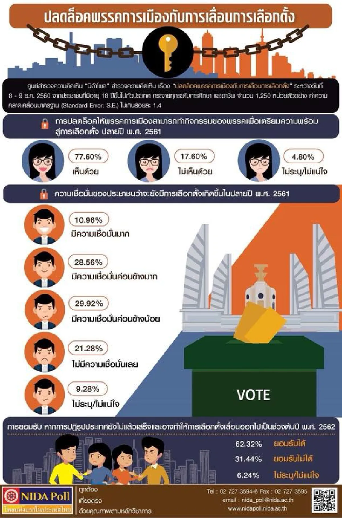 เปิด "5 โพลนิด้า" ความจริงเสียดแทงรัฐบาล