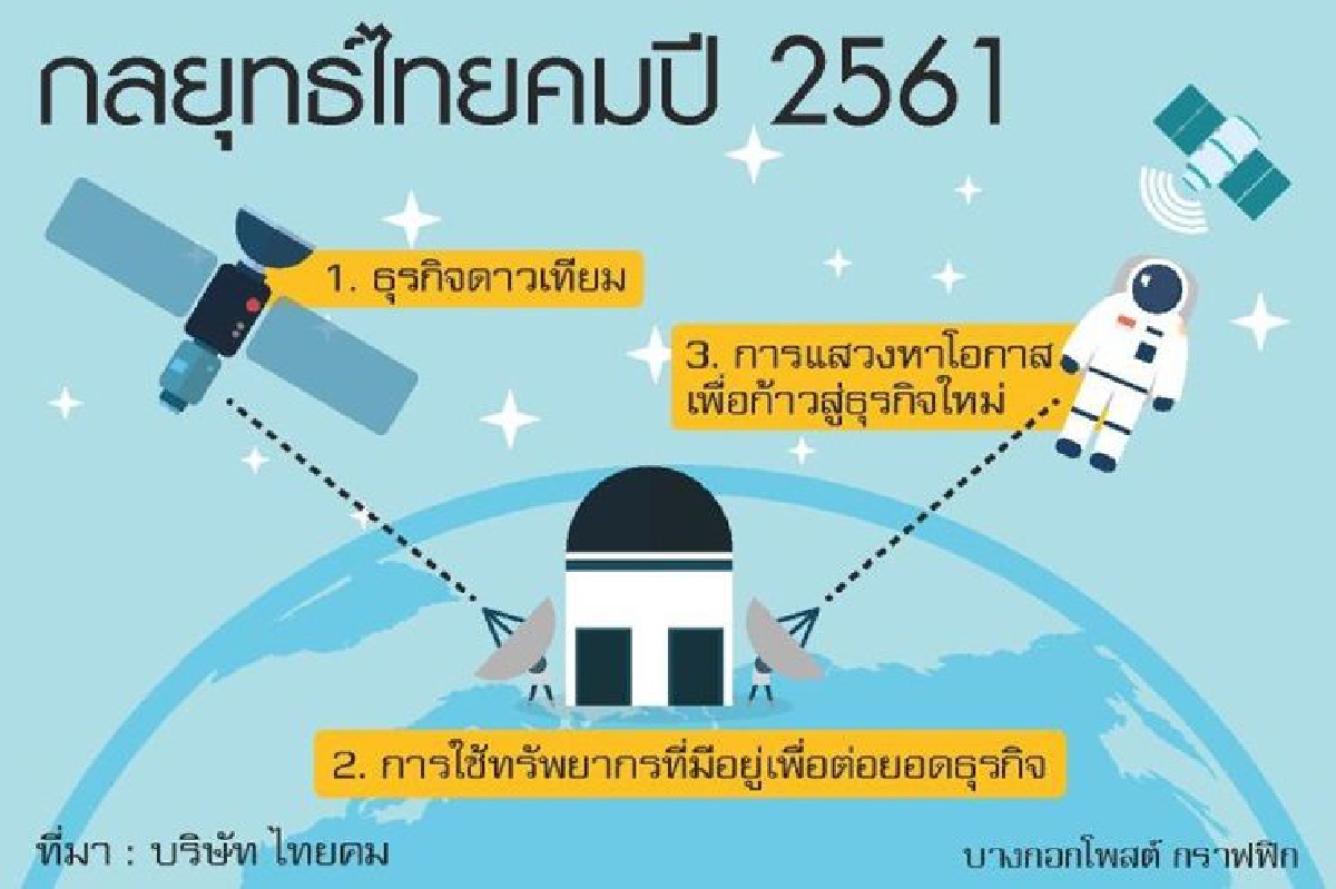 'ไทยคม'พลิกดาวเทียม ลุยแพลตฟอร์มดิจิทัล 'ไทยคม'พลิกดาวเทียม ลุยแพลตฟอร์มดิจิทัล