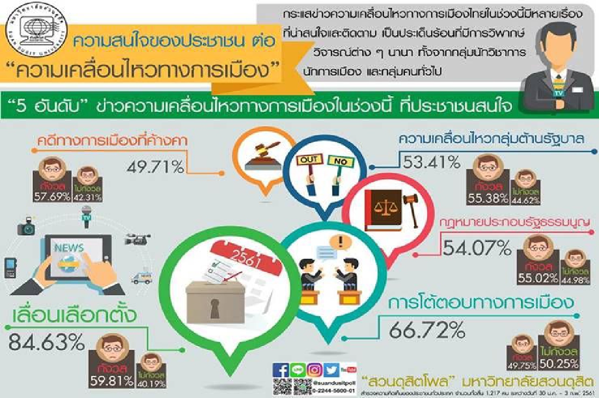 โพลชี้คนสนใจความเคลื่อนไหวการเมืองเรื่องเลื่อนเลือกตั้งมากสุด โพลชี้คนสนใจความเคลื่อนไหวการเมืองเรื่องเลื่อนเลือกตั้งมากสุด