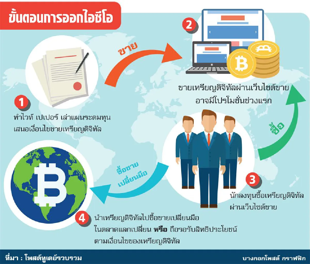 พร้อมหรือไม่? ลงทุนไอซีโอ