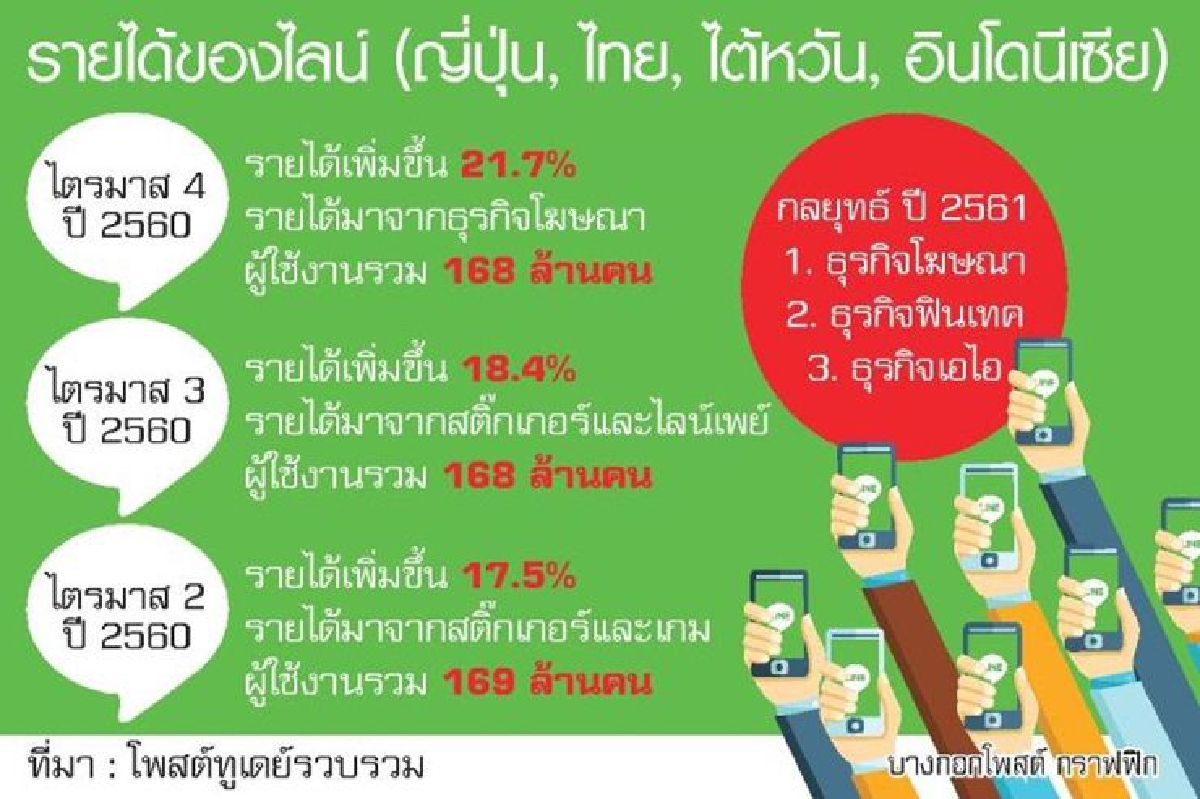เปิดกลยุทธ์ไลน์ มุ่งฟินเทค-เอไอต่อยอด เปิดกลยุทธ์ไลน์ มุ่งฟินเทค-เอไอต่อยอด
